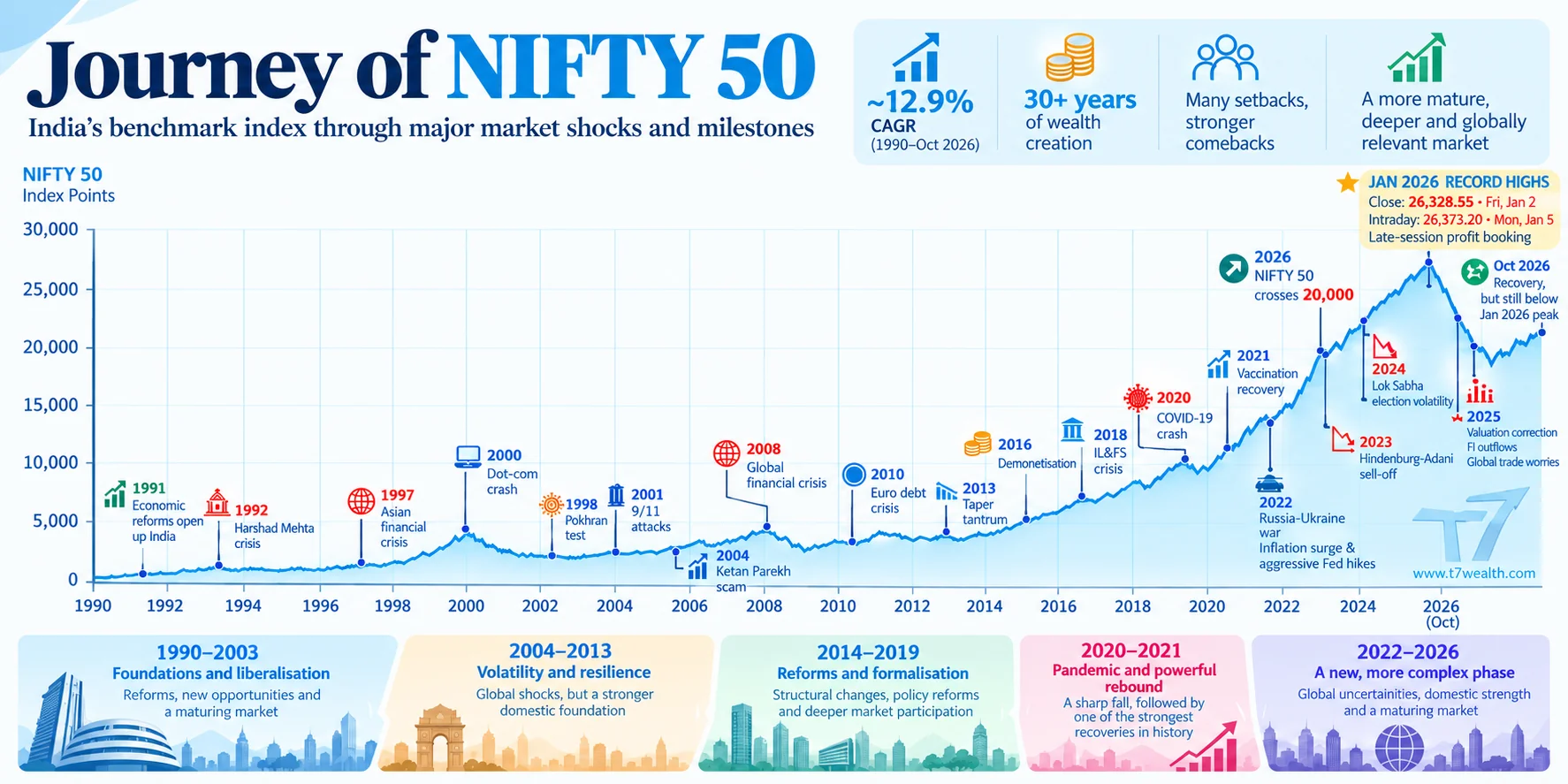 A long-term Nifty chart