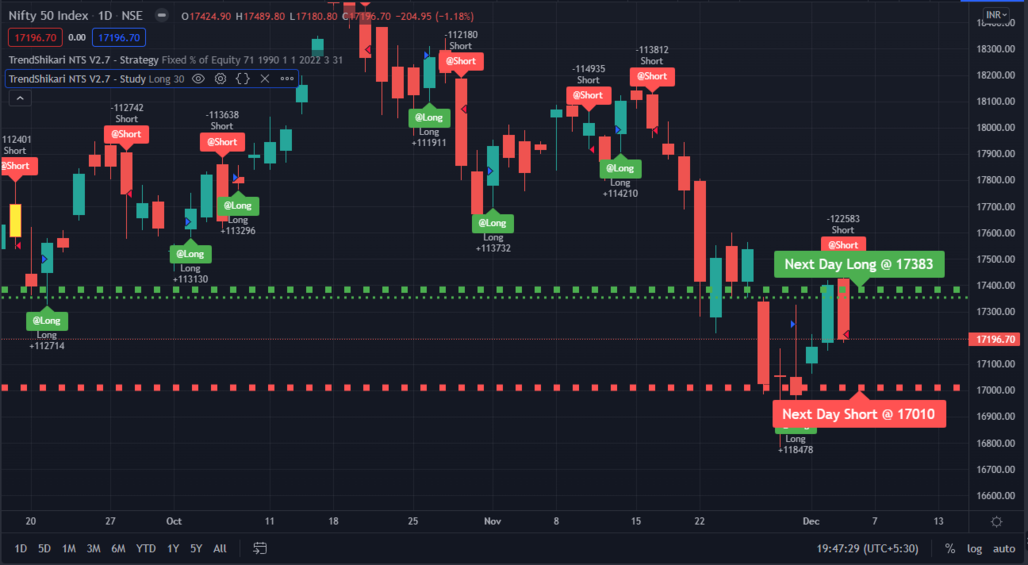 Nifty 50 daily chart marked with TrendShikari NTS long and short signals at their entry prices, with next-day long called at 17383 and next-day short at 17010